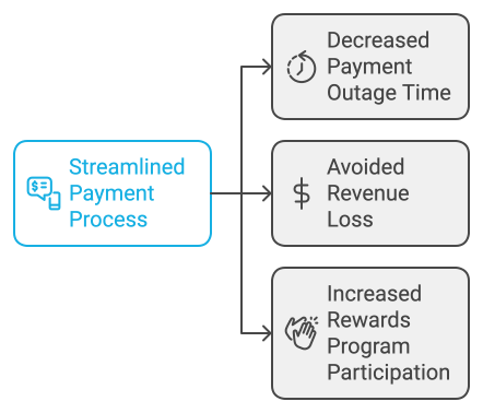 Dickeys Payment Processing Results